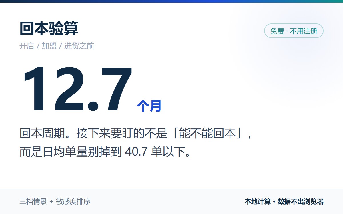 回本验算：回本周期 12.7 个月，日均单量生死线 40.7 单