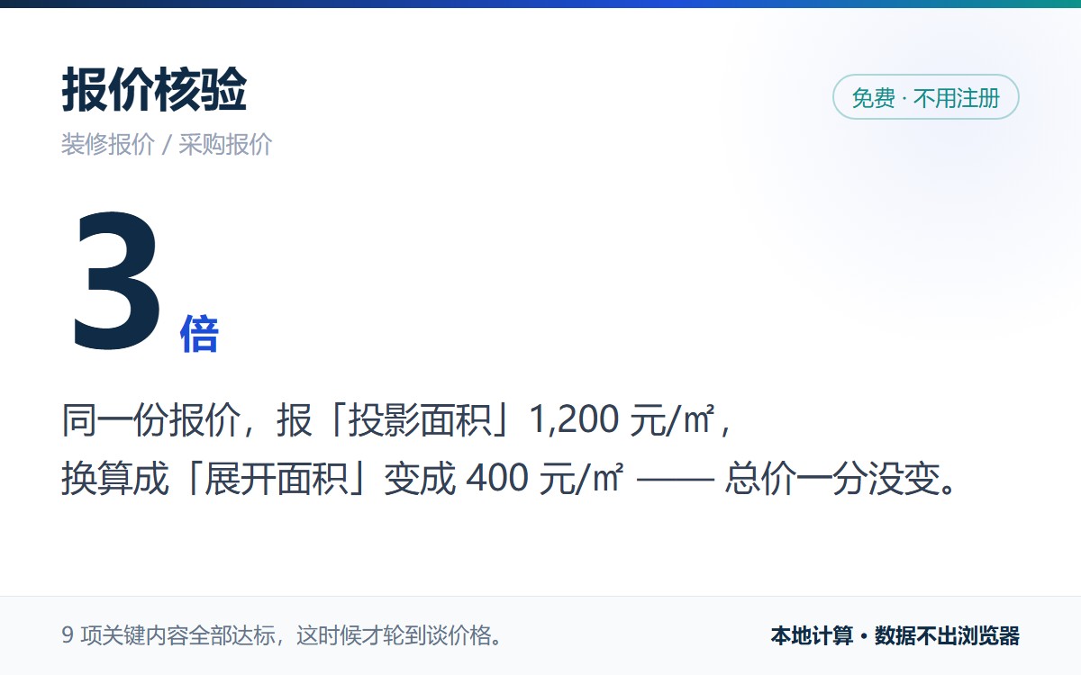 报价核验：同一份报价，投影面积 1,200 元/㎡ 换算展开面积 400 元/㎡，差 3 倍